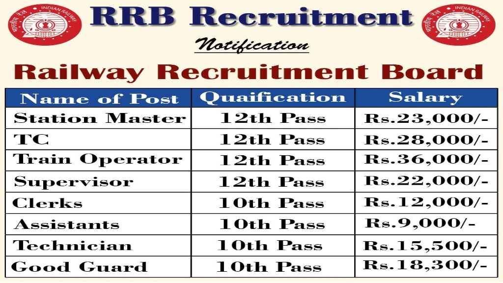 RRB Recruitment 2025